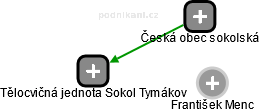 Tělocvičná jednota Sokol Tymákov - náhled vizuálního zobrazení vztahů obchodního rejstříku
