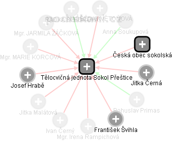 Tělocvičná jednota Sokol Přeštice - náhled vizuálního zobrazení vztahů obchodního rejstříku