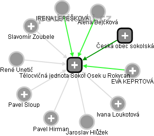 Tělocvičná jednota Sokol Osek u Rokycan - náhled vizuálního zobrazení vztahů obchodního rejstříku