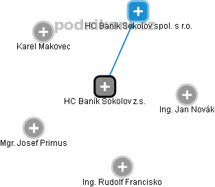 HC Baník Sokolov z.s. - náhled vizuálního zobrazení vztahů obchodního rejstříku