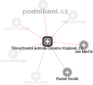 Tělovýchovná jednota Dynamo Krajková, z.s. - náhled vizuálního zobrazení vztahů obchodního rejstříku