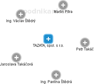 TAZATA, spol. s r.o. - náhled vizuálního zobrazení vztahů obchodního rejstříku