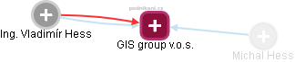 GIS group v.o.s. - náhled vizuálního zobrazení vztahů obchodního rejstříku