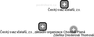 Český svaz včelařů, z.s., základní organizace Chodová Planá - náhled vizuálního zobrazení vztahů obchodního rejstříku