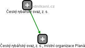 Český rybářský svaz, z. s., místní organizace Planá - náhled vizuálního zobrazení vztahů obchodního rejstříku