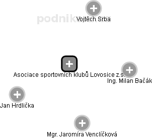 Asociace sportovních klubů Lovosice z.s. - náhled vizuálního zobrazení vztahů obchodního rejstříku