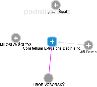 Constellium Extrusions Děčín s.r.o. - náhled vizuálního zobrazení vztahů obchodního rejstříku