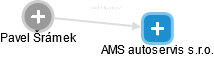 AMS autoservis s.r.o. - náhled vizuálního zobrazení vztahů obchodního rejstříku