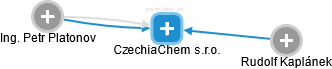 CzechiaChem s.r.o. - náhled vizuálního zobrazení vztahů obchodního rejstříku