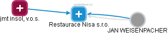 Restaurace Nisa s.r.o. - náhled vizuálního zobrazení vztahů obchodního rejstříku