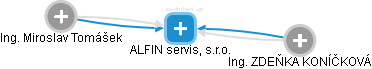 ALFIN servis, s.r.o. - náhled vizuálního zobrazení vztahů obchodního rejstříku