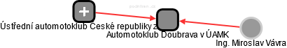 Automotoklub Doubrava v ÚAMK - náhled vizuálního zobrazení vztahů obchodního rejstříku