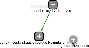 Junák - český skaut, středisko Rožmitál p. Tř., z. s. - náhled vizuálního zobrazení vztahů obchodního rejstříku