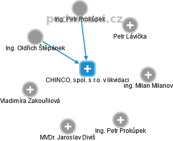 CHINCO, spol. s r.o. v likvidaci - náhled vizuálního zobrazení vztahů obchodního rejstříku