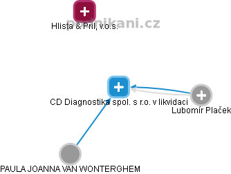 CD Diagnostika spol. s r.o. v likvidaci - náhled vizuálního zobrazení vztahů obchodního rejstříku