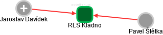 RLS Kladno - náhled vizuálního zobrazení vztahů obchodního rejstříku