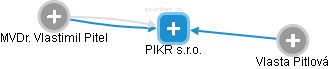 PIKR s.r.o. - náhled vizuálního zobrazení vztahů obchodního rejstříku