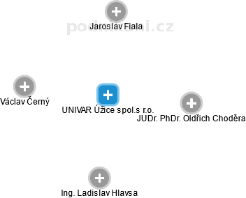 UNIVAR Úžice spol.s r.o. - náhled vizuálního zobrazení vztahů obchodního rejstříku