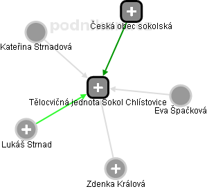 Tělocvičná jednota Sokol Chlístovice - náhled vizuálního zobrazení vztahů obchodního rejstříku