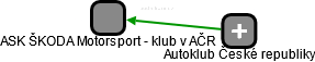 ASK ŠKODA Motorsport - klub v AČR - náhled vizuálního zobrazení vztahů obchodního rejstříku