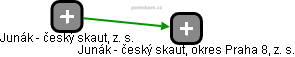 Junák - český skaut, okres Praha 8, z. s. - náhled vizuálního zobrazení vztahů obchodního rejstříku