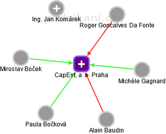 CapEst, a. s. Praha - náhled vizuálního zobrazení vztahů obchodního rejstříku