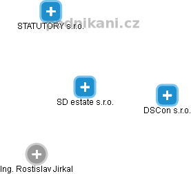 SD estate s.r.o. - náhled vizuálního zobrazení vztahů obchodního rejstříku