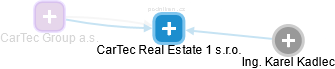 CarTec Real Estate 1 s.r.o. - náhled vizuálního zobrazení vztahů obchodního rejstříku