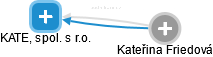 KATE, spol. s r.o. - náhled vizuálního zobrazení vztahů obchodního rejstříku