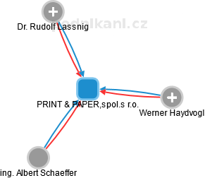 PRlNT & PAPER,spol.s r.o. - náhled vizuálního zobrazení vztahů obchodního rejstříku