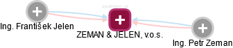 ZEMAN & JELEN, v.o.s. - náhled vizuálního zobrazení vztahů obchodního rejstříku