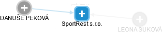 SportRest s.r.o. - náhled vizuálního zobrazení vztahů obchodního rejstříku