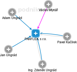 PANFLEX, s.r.o. - náhled vizuálního zobrazení vztahů obchodního rejstříku