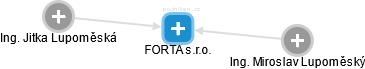 FORTA s.r.o. - náhled vizuálního zobrazení vztahů obchodního rejstříku