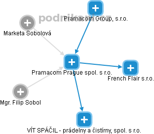 Pramacom Prague spol. s r.o. - náhled vizuálního zobrazení vztahů obchodního rejstříku