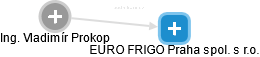 EURO FRIGO Praha spol. s r.o. - náhled vizuálního zobrazení vztahů obchodního rejstříku