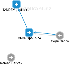 PAMAR spol. s r.o. - náhled vizuálního zobrazení vztahů obchodního rejstříku