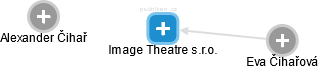Image Theatre s.r.o. - náhled vizuálního zobrazení vztahů obchodního rejstříku