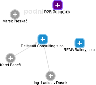 Deltasoft Consulting s.r.o. - náhled vizuálního zobrazení vztahů obchodního rejstříku