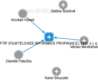 FTIP (FILM TELEVIZE INFORMACE PROPAGACE), spol. s r. o. - náhled vizuálního zobrazení vztahů obchodního rejstříku