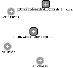 Rugby Club Dragon Brno, z.s. - náhled vizuálního zobrazení vztahů obchodního rejstříku