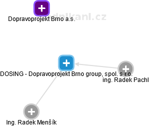 DOSING - Dopravoprojekt Brno group, spol. s r.o. - náhled vizuálního zobrazení vztahů obchodního rejstříku