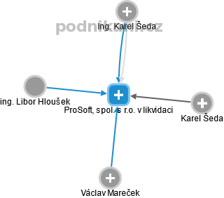 ProSoft, spol. s r.o. v likvidaci - náhled vizuálního zobrazení vztahů obchodního rejstříku