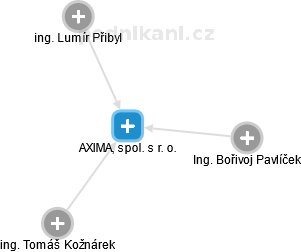 AXIMA, spol. s r. o. - náhled vizuálního zobrazení vztahů obchodního rejstříku