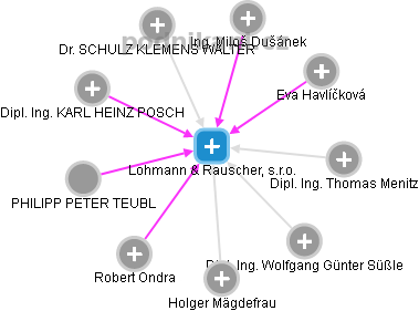 Lohmann & Rauscher, s.r.o. - náhled vizuálního zobrazení vztahů obchodního rejstříku