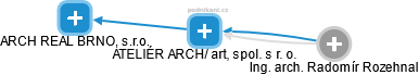 ATELIÉR ARCH/ art, spol. s r. o. - náhled vizuálního zobrazení vztahů obchodního rejstříku