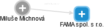 FAMA spol. s r.o. - náhled vizuálního zobrazení vztahů obchodního rejstříku
