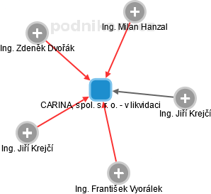 CARINA, spol. s r. o. - v likvidaci - náhled vizuálního zobrazení vztahů obchodního rejstříku