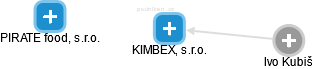 KIMBEX, s.r.o. - náhled vizuálního zobrazení vztahů obchodního rejstříku