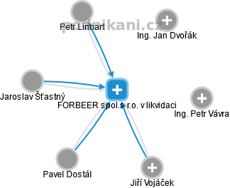 FORBEER spol.s r.o. v likvidaci - náhled vizuálního zobrazení vztahů obchodního rejstříku